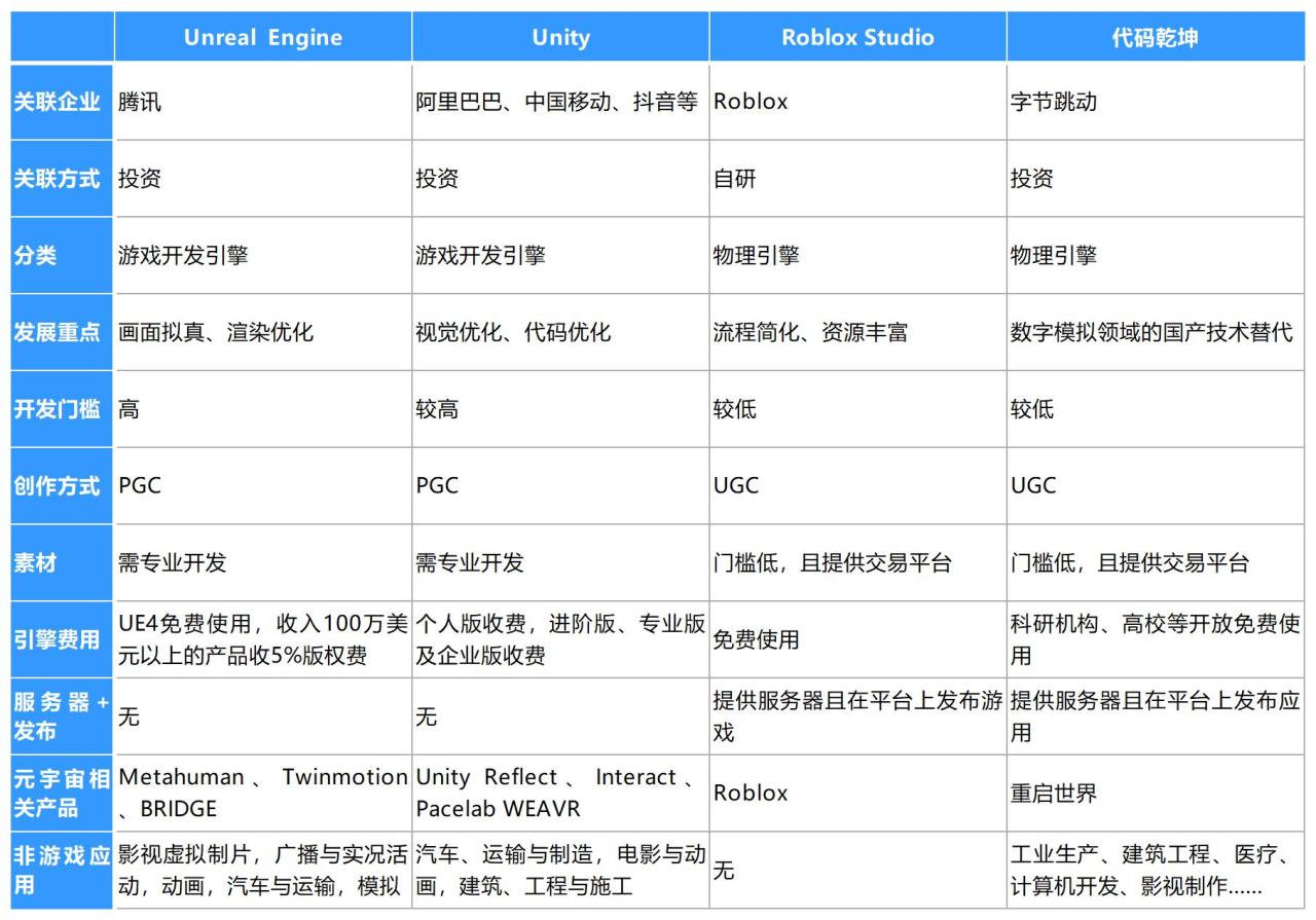 引擎对比，来源：元宇宙产融研究院