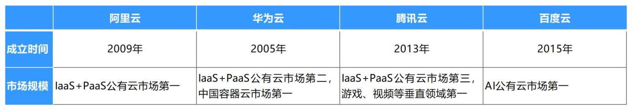 各云服务商市场规模对比，数据来源：IDC（数据截至2022年6月）
